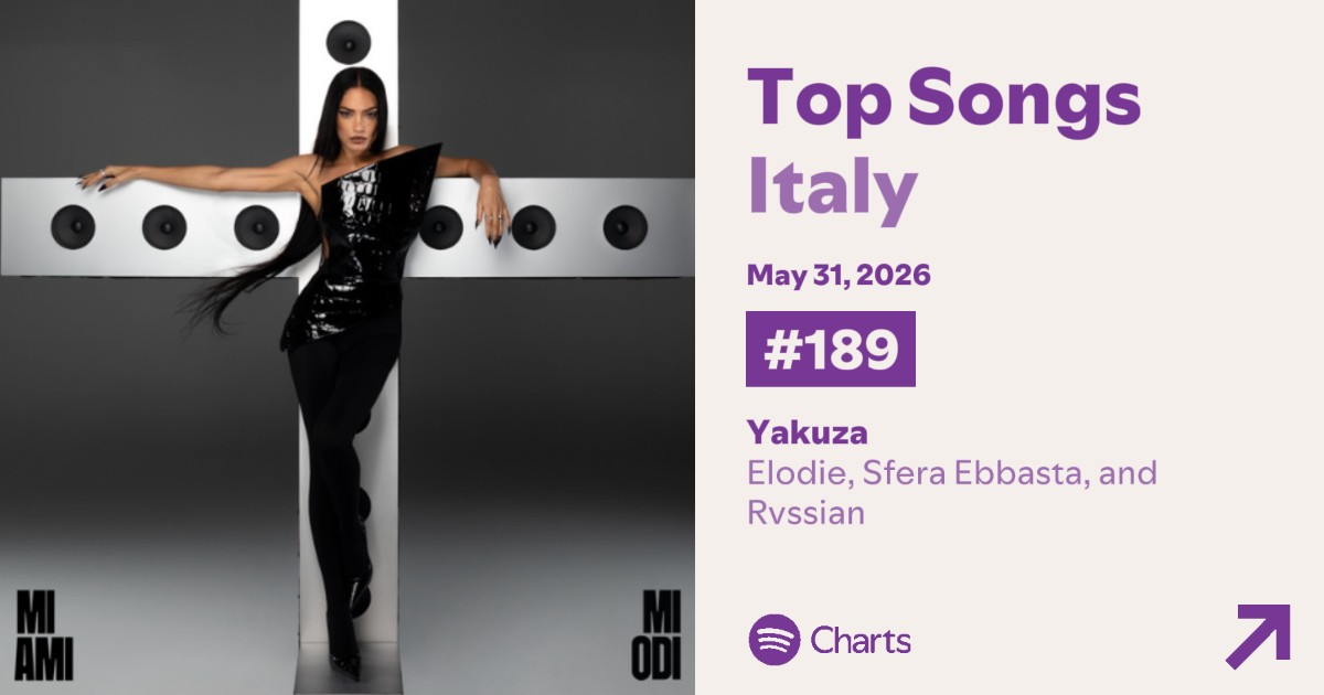 ElodieStats's tweet photo. 📊🆕 | “Yakuza” rientra alla posizione #189 nella classifica giornaliera dei brani più ascoltati di @SpotifyItaly (31 maggio 2026) con 47.093 stream validi. https://t.co/JbepFfmss1