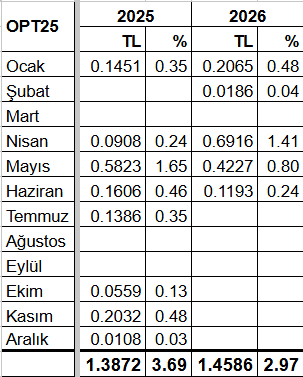 TemettuBankeri's tweet photo. #opt25 Haziran ayı temettüsünü açıkladı, 0.1193TL. Yılın ilk 6 ayı için temettü verimi %2.97 olarak gerçekleşti. https://t.co/cgCXJKNJH2