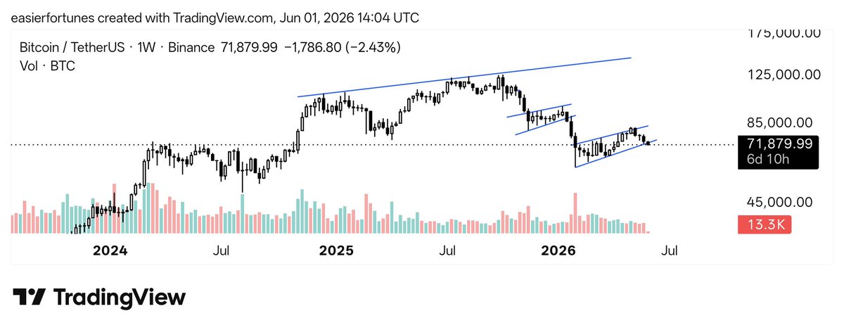 EasyFortunes's tweet photo. It's over isn't it? #bitcoin $bitcoin https://t.co/XbptjxTVbK