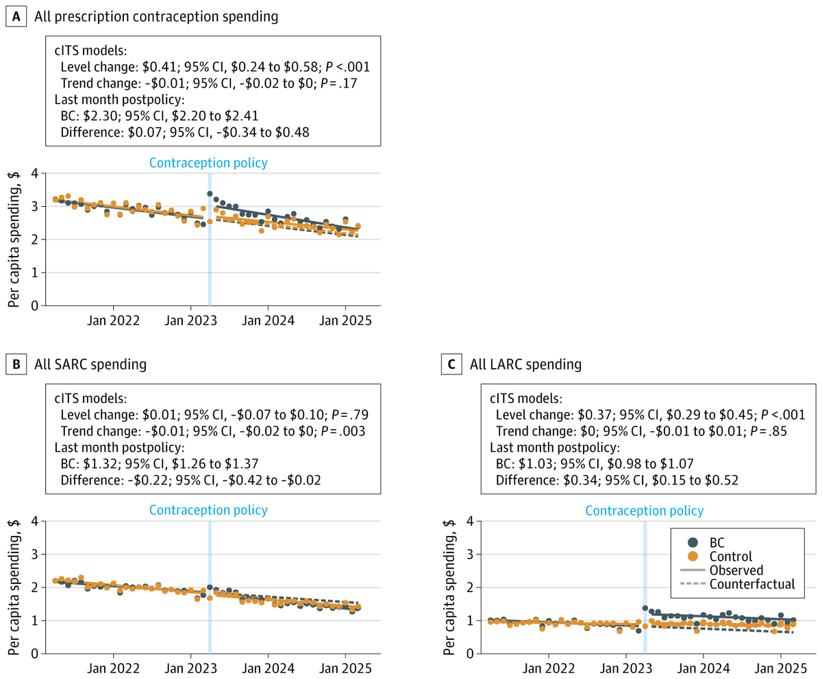JAMAHealthForum's tweet photo. Universal, first-dollar contraception coverage in British Columbia reduced out-of-pocket costs by 83% over two years, with the largest cost reductions among individuals aged 20 to 29 years. 

https://t.co/MkUoSSGRay https://t.co/0JqkfrJ4gq
