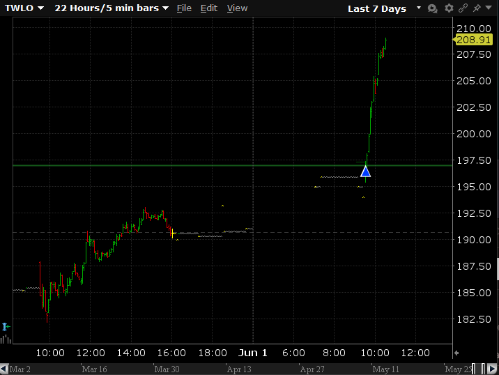 DeltheTrader's tweet photo. Always nice when that happens $TWLO https://t.co/fmRr4Mpvjc