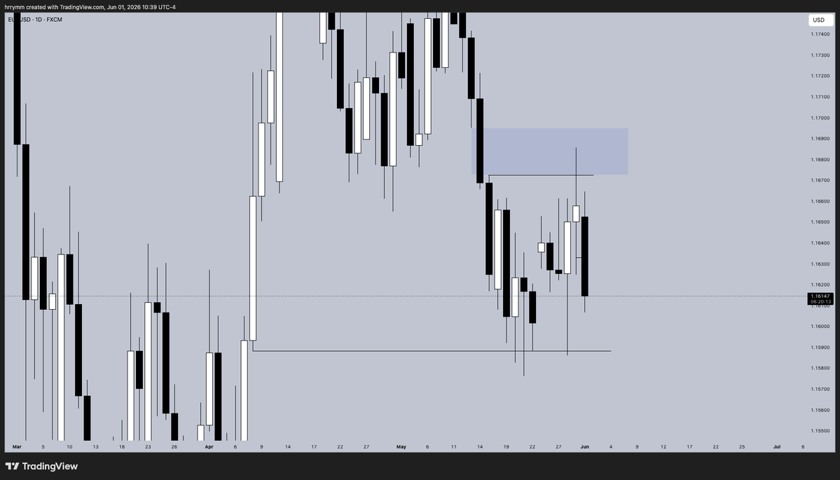 hrrymm's tweet photo. $eurusd

When trades into a HTF key level &amp; Friday closes a reversal, this can validate a continuation on Monday

Granted h1 OF has flipped bearish, we can short above daily opening price and target failure swing left behind on the buy side of the curve https://t.co/bPYalWL0ed