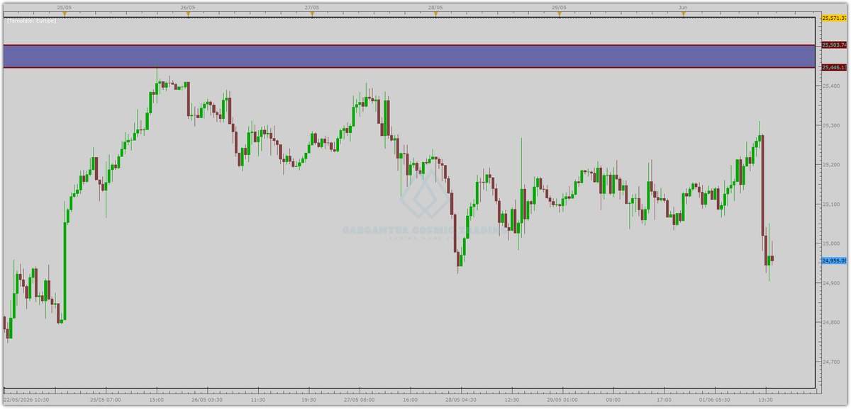 John_Papadak's tweet photo. Took some profit on #GER40 shorts from the short entry zone (+500 points) 💰 

This zone was in the free newsletter #DAX https://t.co/oBraWyCQ8b