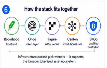hdcharting's tweet photo. Great thread by BitGo's Belshe, literally threads BitGo's role in Tokenized Asset Infrastructure

I already reshared it but this time made it into an infographic, check it out !

The future of finance is here &amp; $BTGO is the Backbone 

🧵 https://t.co/b23tgEVuxJ
