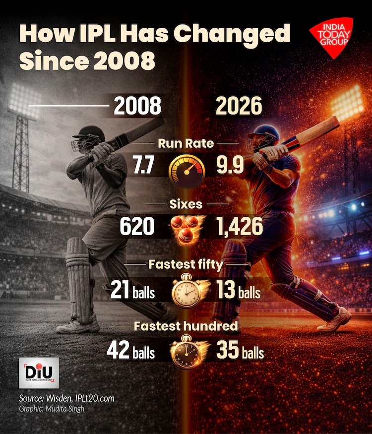 ashoupadhyay's tweet photo. Fastest. Youngest. Fearless.
At an age when most cricketers are dreaming of the IPL, Vaibhav Sooryavanshi is rewriting its record books. A 35 ball century, multiple 15 ball fifties, 72 sixes in a season and the youngest T20 centurion in history.
The question is no longer whether he is the future of Indian cricket. Has the future already arrived? @Mayankprem 
 https://t.co/BHFcjcVj65 via @indiatoday