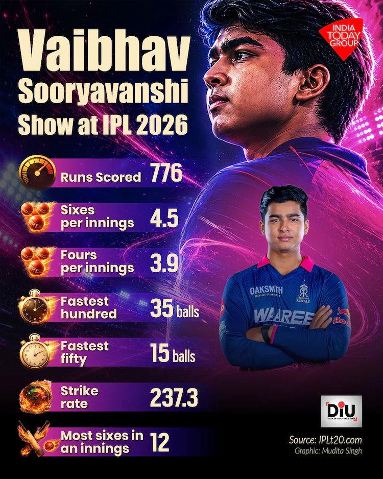 ashoupadhyay's tweet photo. Fastest. Youngest. Fearless.
At an age when most cricketers are dreaming of the IPL, Vaibhav Sooryavanshi is rewriting its record books. A 35 ball century, multiple 15 ball fifties, 72 sixes in a season and the youngest T20 centurion in history.
The question is no longer whether he is the future of Indian cricket. Has the future already arrived? @Mayankprem 
 https://t.co/BHFcjcVj65 via @indiatoday