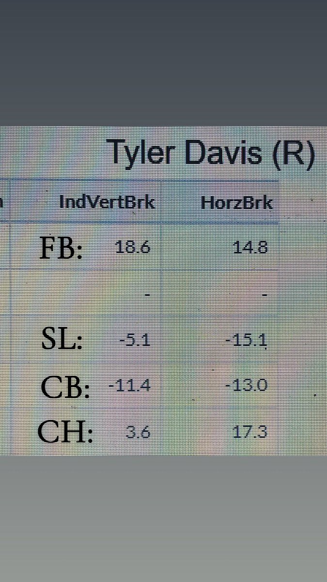 Tyler__Davis33's tweet photo. I would like to thank USC Upstate for the opportunity. However, I will be entering the transfer portal with two years of eligibility left. I am in the CPL this summer playing for the Florence Flamingos. 
Phone: 864-483-4501

FB: 92-94 T96
SL: 82-84
CB: 80-82
CH: 85-87 https://t.co/l3XdsYYUfX