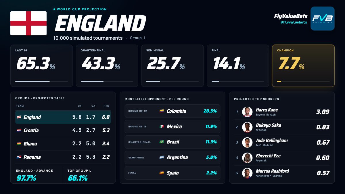 FlyValueBets's tweet photo. 🌍 World Cup 2026

10,000 Simulations Model

🏴󠁧󠁢󠁥󠁮󠁧󠁿 England Projected Results

🏆 7.7% chance of winning 👀

#WorldCup #WC2026 #England https://t.co/2tHXsXE1N4