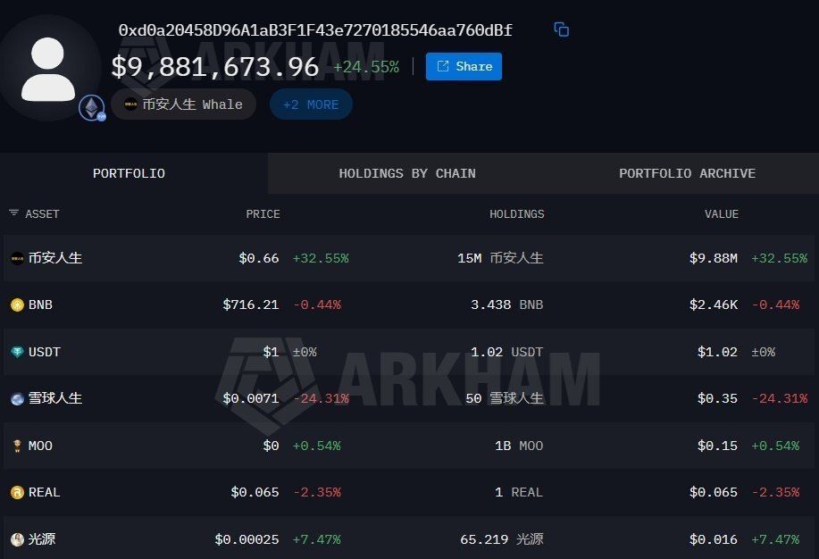 cryptoding's tweet photo. A GUY TURNED $3,810 INTO $12.26 MILLION IN JUST 8 MONTHS. THAT'S A 3,217X RETURN. https://t.co/UyJeLZRlHJ