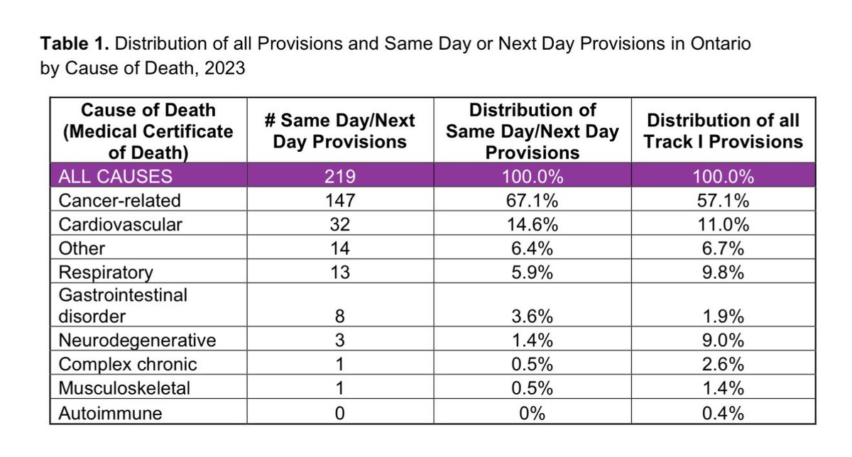 JoshWalkos's tweet photo. Want to hear some crazy shit?

In Canada 219 people were killed by the end of the next day following their initial request for MAID. Roughly 30% of those deaths occurred on the same day the person sought government permission to die.

The Canadian government kills 1 in 20 now. https://t.co/rXlOfHVEEF