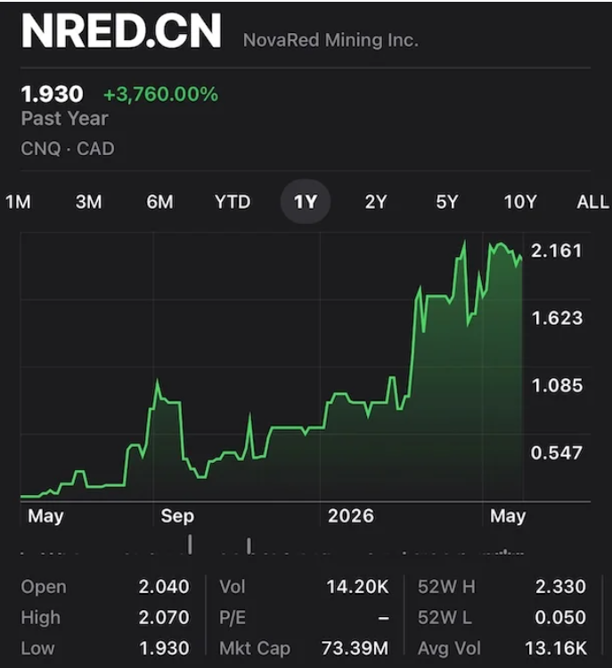 shivers_tim's tweet photo. AI infrastructure is creating a new wave of demand for real-world materials. 

Copper is at the center of that buildout, and $NRED is getting attention as a copper-gold exploration name tied to this trend. 

The 3,760% AI-Copper Rally Behind Critical Minerals Bet

$AAPL $MSFT https://t.co/qVRB5IcFan