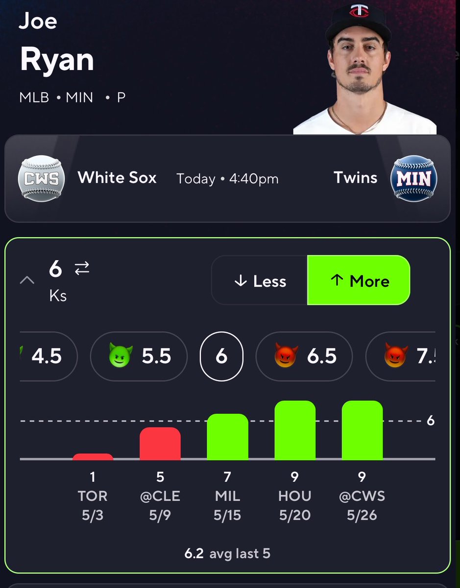 LocksfrmOL's tweet photo. Play of the day
Joe Ryan O 6 Ks

Good history against white Sox 
White Sox deep in bullpen right now (no Murakami)
Swing and miss pitcher vs strikeout prone team
 On heater right now easy Play https://t.co/hE3h23M4RK