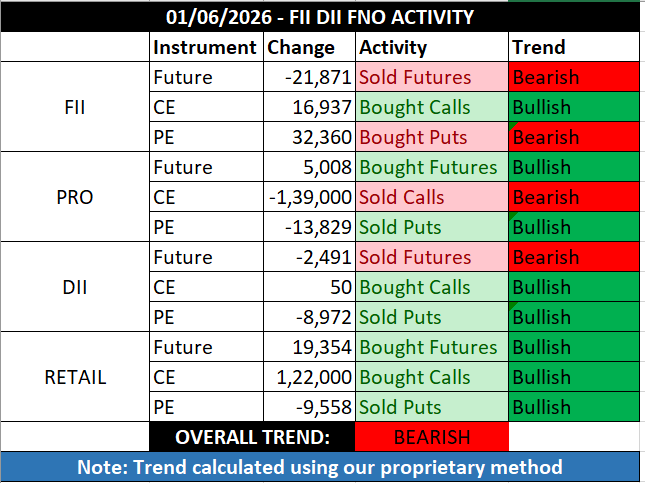 FII_DII_Nifty's tweet photo. FII DII data for 01st June 2026                    

Overall Trend: Bearish 🔴 

#FIIdata #DIIdata https://t.co/P56Hvr1UsA