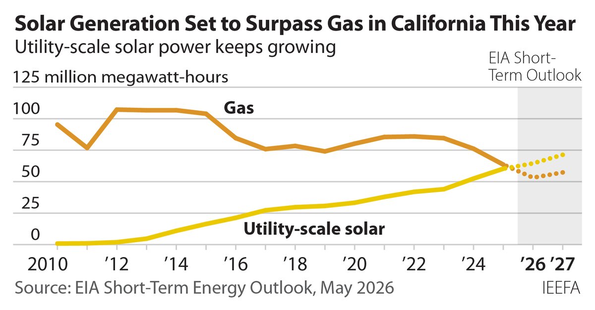 ieefa_institute's tweet photo. The continued growth of utility-scale solar has contributed to the decline of gas in California's electricity system. @EIAgov data projects that solar generation in CA will top gas generation for the first time this year.

Learn more: https://t.co/723SSR7xpC https://t.co/ttvqiyHucc