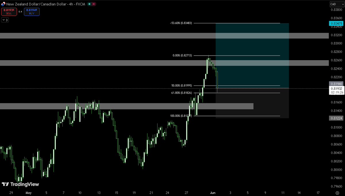 HowRoyalTrades's tweet photo. Trades that we have executed from our Report:
NZDCAD - Bullish Bias | Score: +13
USDCAD - Bullish Bias | Score: +14
EURNZD - Short Bias | Score: -6

Pending Trade Execution:
GBPNZD - Short Bias | Score: -11 https://t.co/3BoaeRGBq8