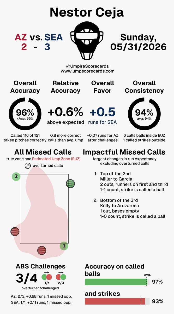 UmpScorecards's tweet photo. Umpire: Nestor Ceja
Final in 10: D-backs 2, Mariners 3
#Dbacks // #TridentsUp
#AZvsSEA // #SEAvsAZ
More stats for this ump 👇
https://t.co/OHLIZcMnXh https://t.co/SwdqKMvmuJ