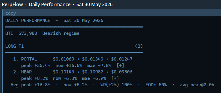 PerpFlow's tweet photo. if you’re not touching grass this summer, weekends are usually where the better low/mid cap setups show up

$PORTAL was a good example this weekend

scanned around $0.01069 and ran to ~$0.05 from saturday into sunday https://t.co/HTh4SViS5r