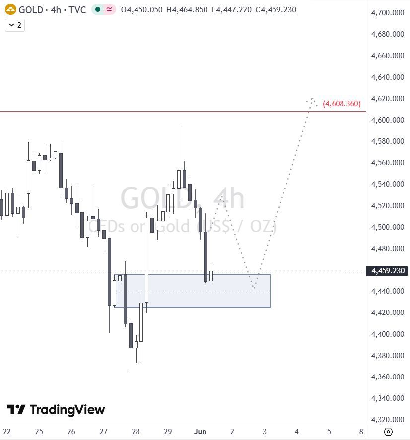 trader034R's tweet photo. $GOLD update https://t.co/H4PmE85LGh