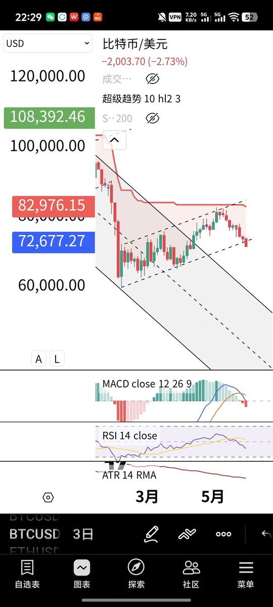 Jasonxuecc's tweet photo. 比特币向下跌破接近近四个月来的震荡，同时USDT.D向上突破四个月来的震荡。
加密即将迎来主跌浪。
眼前的催化是mstr三年来第一次卖币，这是一次范式转变，公认的只买不卖的大哥都卖币了，军心散了，你还指望后面人能撑住吗？ https://t.co/HkU1rDHDDo