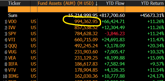 EricBalchunas's tweet photo. VOO WATCH: One trillion in assets imminent (first ETF to ever hit this mark) prob in next few days/week. And if you want your mind blown, it had 'only' $660b 12mo ago. Permanent beast mode. https://t.co/4LKUfnTgDU