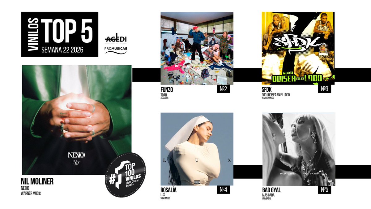 portaldemusica's tweet photo. VENTAS OFICIALES VINILOS España 🇪🇸Semana 22 (22.05.26 - 28.05.26)

1️⃣ @nilmoliner
2️⃣ @funzako
3️⃣ @sfdkoficial
4️⃣ Rosalía
5️⃣ @bad_gyal_pussy

#Top100Vinilos #ProMusicae https://t.co/It6dfDNrUU