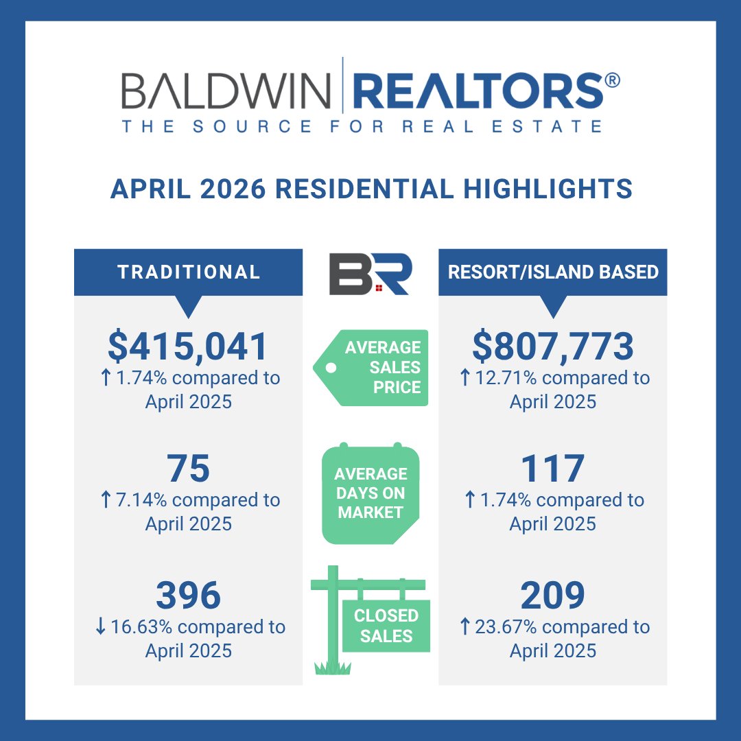 JonathanRBennet's tweet photo. 📊 Baldwin County Real Estate | April 2026
🏡 Traditional Homes – Avg: $415K, Closed: 396, Days on Market: 75
🌴 Resort / Island Homes – Avg: $808K, Closed: 209, Days on Market: 117

📲 Call/Text Jonathan R. Bennett: (251) 424-5682
📩 DM for a personalized market update https://t.co/hJyt9AxCQK