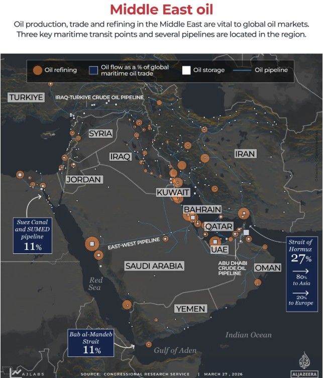 jackprandelli's tweet photo. 🚨Iran just threatened to close both Hormuz and Bab el-Mandeb simultaneously. 

🛢️📈Oil jumped 6% in minutes.

This morning, Iran's state outlet Tasnim reported via Telegram:

→ Iran will halt indirect talks with the US

→ Iran and the "resistance front" will "completely block" the Strait of Hormuz

→ They will "activate other fronts" including Bab el-Mandeb

That's not one maritime chokepoint. That's both of them at once.

The oil market reacted immediately not because barrels stopped flowing today, but because the market is repricing the probability of a scenario it had not yet fully priced.

Brent was in the low-to-mid 90s. 

A 5%+ intraday move pushes it toward the high 90s. 

$100 is now the obvious psychological test.

Why this threat lands differently than previous rhetoric.

Hormuz alone carries roughly 20% of global crude and LNG trade. 

The world has already been losing an estimated 4.5-5 mb/d since the conflict began the largest supply disruption on record before any declared full closure.

Bab el-Mandeb is the southern gate of the Red Sea and the Suez corridor  the primary East-West shipping artery. 

Attacks there close the Suez route for any cargo that hasn't already been rerouting around the Cape.

Both chokepoints disrupted simultaneously means there is no unaffected route from the Persian Gulf to Europe or Asia that doesn't add weeks to voyage time.

The strip is not yet pricing the worst case.