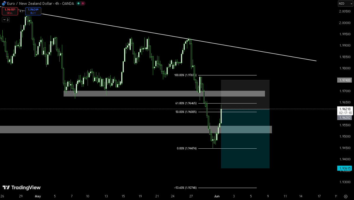 HowRoyalTrades's tweet photo. Trades that we have executed from our Report:
NZDCAD - Bullish Bias | Score: +13
USDCAD - Bullish Bias | Score: +14
EURNZD - Short Bias | Score: -6

Pending Trade Execution:
GBPNZD - Short Bias | Score: -11 https://t.co/3BoaeRGBq8