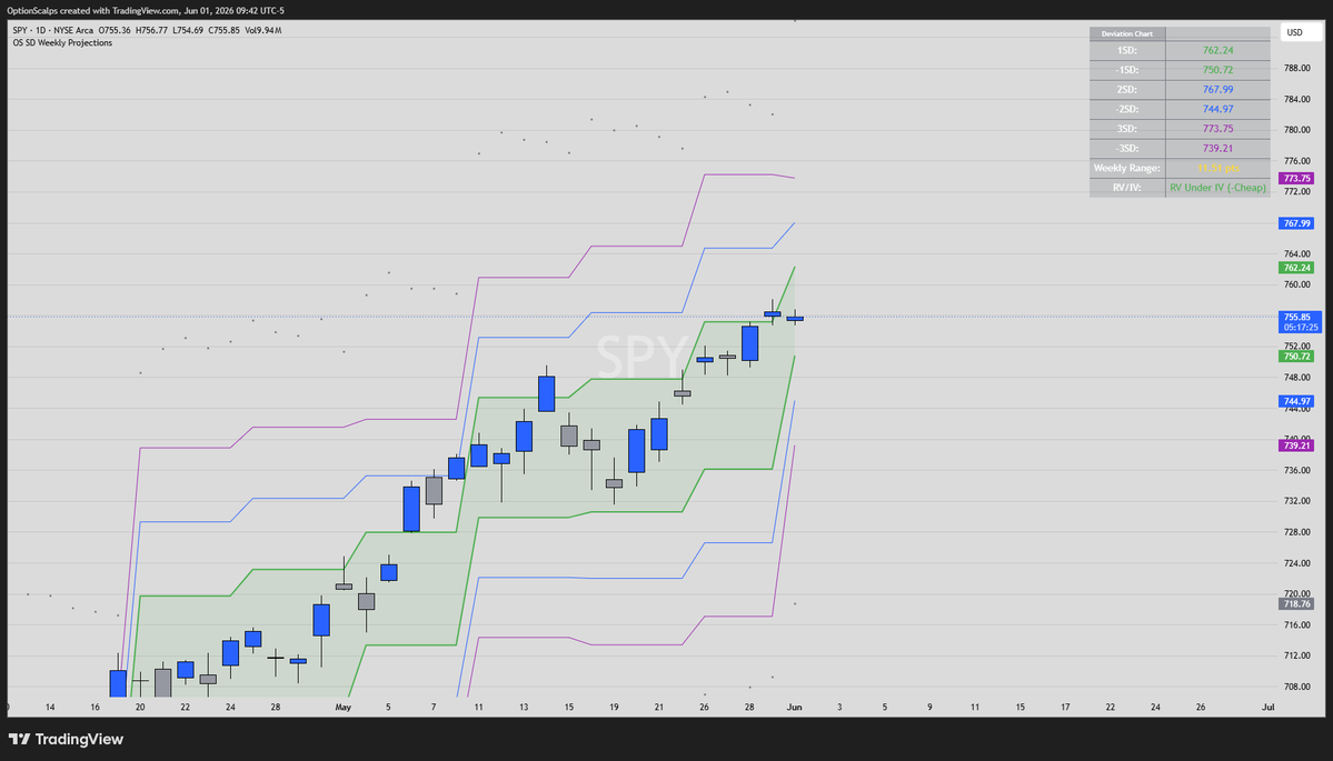 optionscalps's tweet photo. $SPY Projection on week is NARROW. 762 to the high side and 750 to the low! https://t.co/lUwisE8LHJ