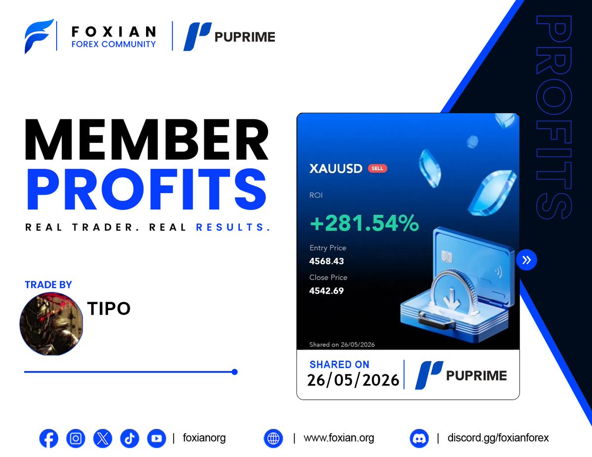foxianorg's tweet photo. Just another day inside Foxian Forex. 🚀🦊

Gold sold. Profit secured.
📈 +281.54% ROI on XAUUSD

Think you’re ready to level up your trading game? Join the pack
https://t.co/szjyV1DtLk https://t.co/JBDqCusWTN