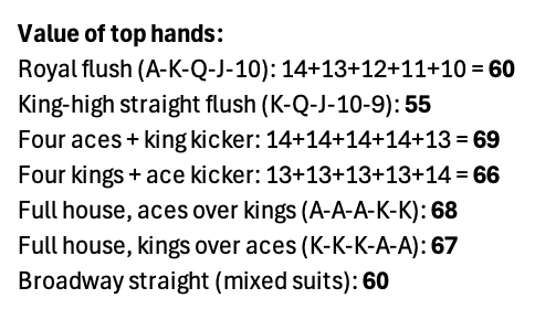 bootstrapliquid's tweet photo. Though a Royal Flush is the highest ranking Texas Hold'em hand, 4 Aces and a King kicker will require more pips to achieve. 

Less than 300 four Ace hands will be possible, assuming the random suit distribution is roughly equal. 
Though suit of a card is random upon mint

5/🧵 https://t.co/3sbNRdZGL7