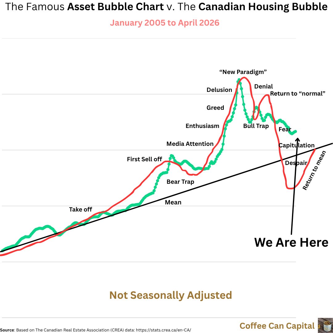 CCqualityinvest's tweet photo. For years, the Canadian Real Estate Association, the big six banks, and every other real estate association said that Canadian housing wasn't in a bubble. Yeah...sure 🤣. https://t.co/v5WUPrAyka