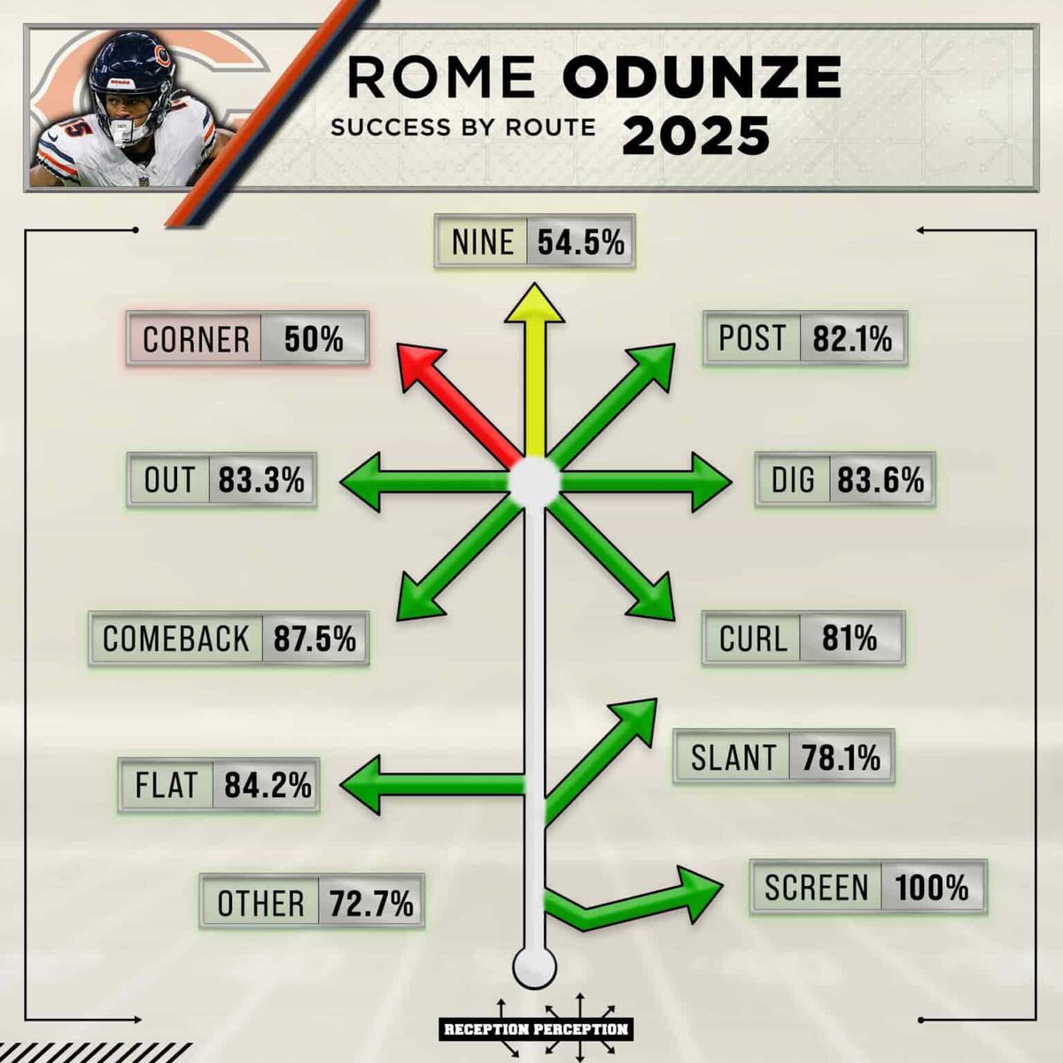 TommyK_NFLDraft's tweet photo. Babe wake up Rome Odunze’s RP profile just dropped @RecepPerception 

Some notable Nuggets: 

🔹Rome charted an 80.6% (!!!) success rate against press coverage which was in the 93rd percentile. That’s an absolutely insane number which is why there absolutely no way I am throwing the towel in on him. 

🔹 Rome did not just run the vertical plane X receiver route tree. It was a lot of intermediate breaking routes. RP also charted him moving around quite a bit. They had 53% of his snaps on the ball and 47% off of it. I thought that was pretty interesting.

🔹 The biggest area of growth Romes needs to take a step in (over his last 2 seasons) is his work against zone coverage. That kinda checks out on film I don’t think he and Caleb have that mind meld yet. I think it also plays apart in some of his drops as well