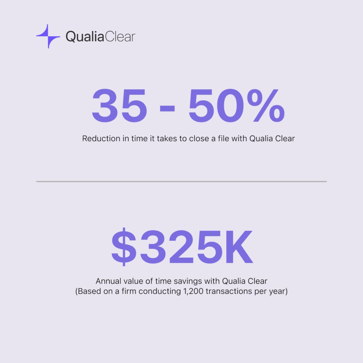 qualiasoftware's tweet photo. As the graphic shows, Qualia Clear, our agentic AI system made for title &amp; escrow, can help industry businesses save time and money. How are title &amp; escrow businesses leveraging agentic AI to transform their businesses? Check out our report: https://t.co/1Di2xpIj4b https://t.co/1sDX77VuEZ