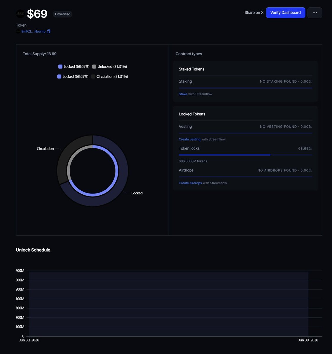 mrzolana's tweet photo. 100x GEM ALERT‼️ 🚨 #mrzolana
$69 @buysixtynine #100xgem 

🚀 3 days ago, a token launched and the developer instantly locked 69% of the supply for 2 months. 🔒

📊 Based on my research, I see potential for $1M+ market cap.

👀 Just sharing my analysis as Mr. Zolana.

⚠️ Not financial advice. Always do your own research. DYOR. #Solana #Crypto 🚀💎
%69 lock 👇 
https://t.co/2D4ljy3SC7