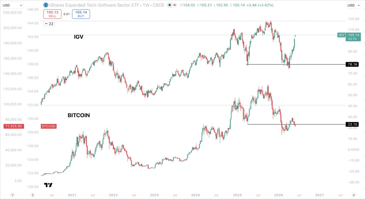 Sykodelic_'s tweet photo. Bitcoins weakness against the wider market has reached its highest point ever.

It is now the only macro asset not in expansion.

It was very tightly correlated to IGV for years, all the way until a few weeks ago.

Now, even IGV has played out its expanded flat correction...

While Bitcoin fails to capture the momentum.

At this moment, Bitcoin has completely decoupled from every other macro asset, for the first time since it was created.

Why is this happening?

I honestly don't know.

But very soon, if it does not respond to the wider macro forces and catch up...

We will have to accept that Bitcoin now operates in a vacuum and it will re-define how it is viewed as an investment vehicle.

Will be the first time any macro asset has created its own unique path and ignored the underlying forces that govern financial markets.

We probably have a week or two at most for this to play out, whichever way it goes.