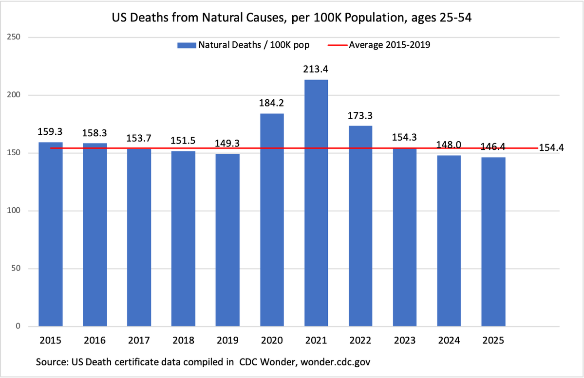 Truth_in_Number's tweet photo. In response to someone claiming COVID only impacted the elderly, I just whipped up these chart.

Deaths from natural causes, per-100K population, ages 25-54 &amp; year-over-year percent change.

Speak for themselves, I think. https://t.co/YElQ7U47LM