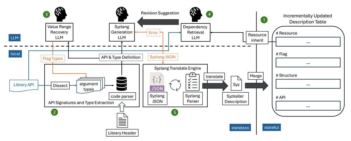 linkersec's tweet photo. StepStone: LLM-Based GPU Kernel Driver Fuzzing via User-Space Libraries

Paper by @ETenal7 et. al about using LLMs for generating syzkaller descriptions for fuzzing GPU drivers via their userspace libraries APIs.

https://t.co/vhF9E8kY2j https://t.co/m3vSOCCRsC