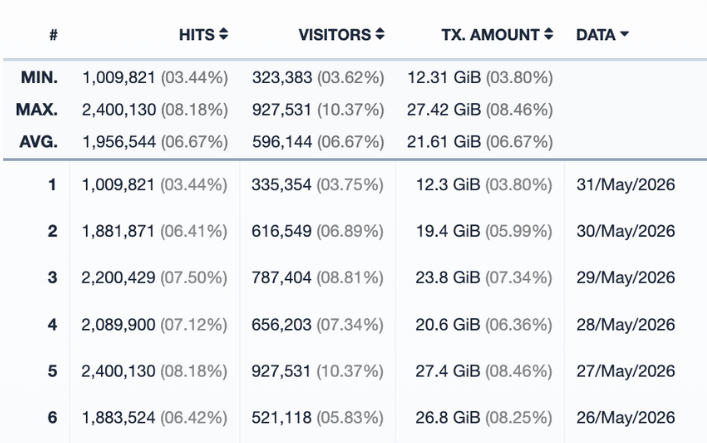 iBotPeaches's tweet photo. Leaf is having some issues because our traffic went from like 50k requests a day to ~2mil/day. Of course most of that traffic is all AI agents.

Don't like it, but don't have time at the moment to dig into it more. Don't understand why OpenAI needs to hit Leaf 356k times in 24h. https://t.co/2Dv27285FK