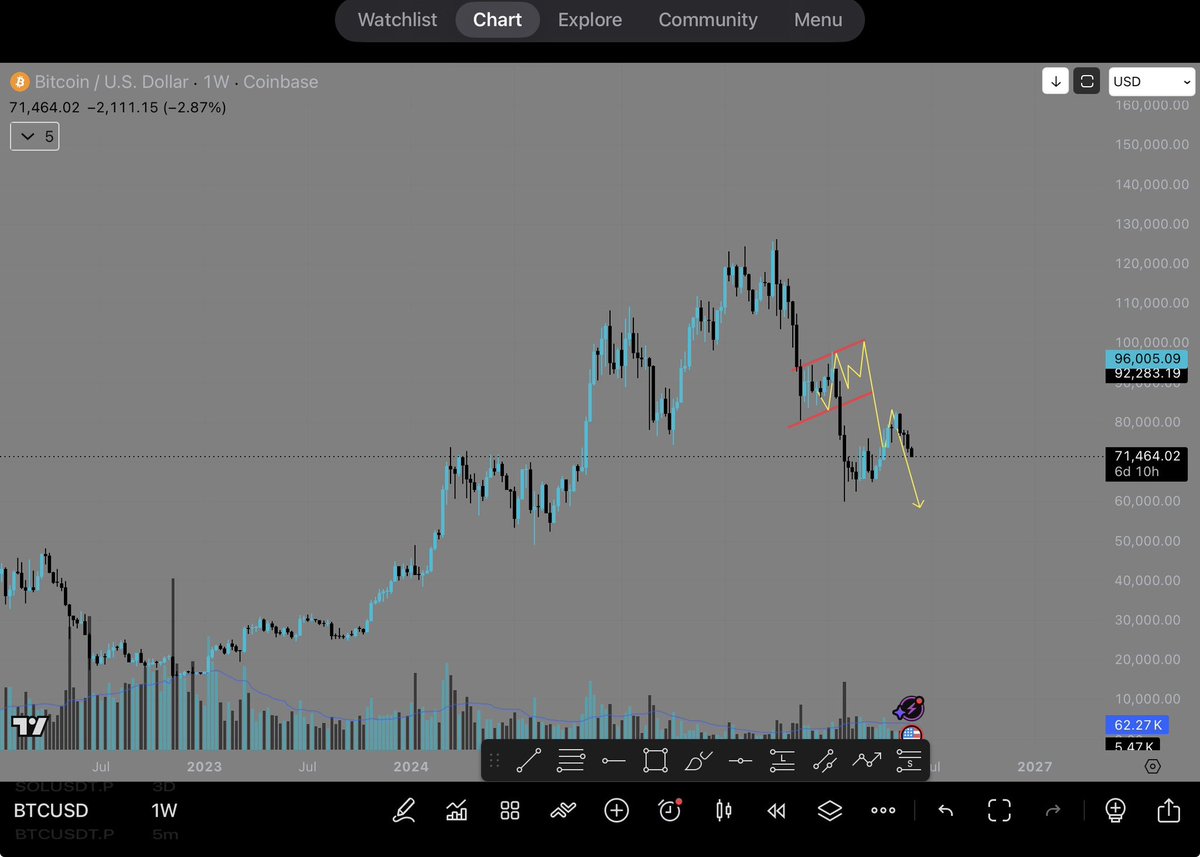 crypto__surfer's tweet photo. $BTC surfer 🏄‍♂️ 🏄‍♂️🏄‍♂️ https://t.co/oq7T4C19Xu
