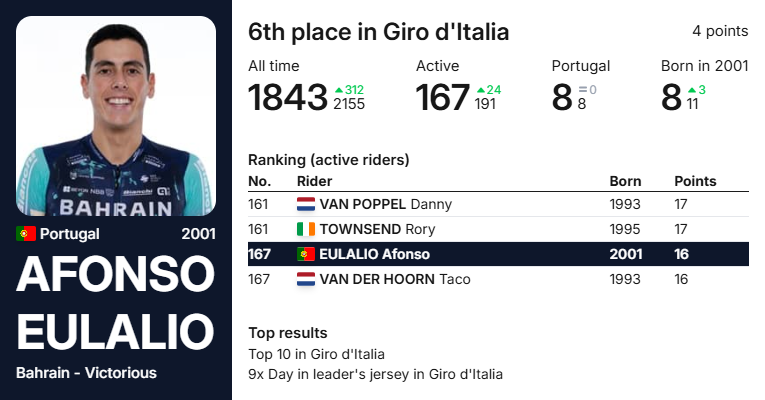 prestigelisten's tweet photo. Perhaps the biggest breakthrough of the Giro d’Italia came from 🇵🇹 Afonso Eulálio, who, even after losing the leader’s jersey, defended himself admirably and ultimately finished sixth overall. He is already among the 2000 greatest riders in history.

🔗 https://t.co/xHAubqczeF https://t.co/FBTJtxLbEr
