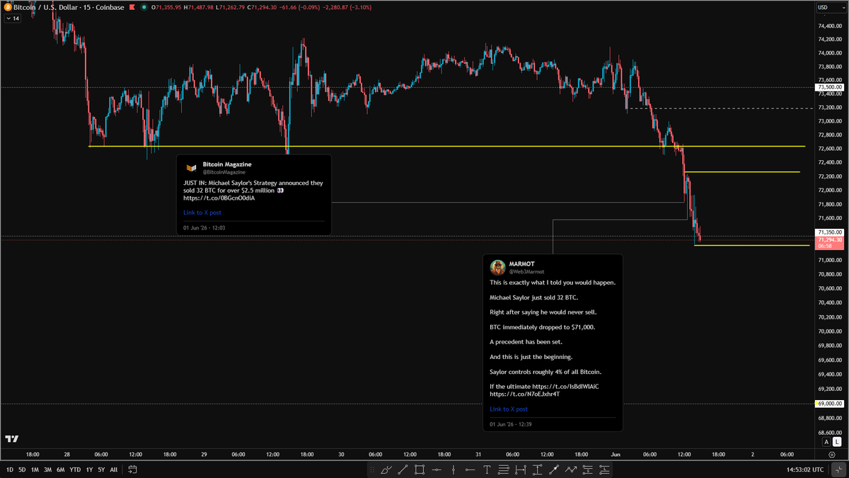 Chilo_999's tweet photo. $BTC  - Bear trap potentiel. 

Là, on voit exactement ce que le marché adore créer : un récit très propre, très émotionnel, très facile à consommer.

Un titre choc.
Une peur simple à comprendre.
Un coupable idéal.
Et derrière, des milliers de personnes qui vendent parce qu’elles pensent enfin voir “la vérité”.
Mais souvent, quand la vérité devient aussi visible, aussi partagée, aussi confortable à croire, c’est déjà trop tard.
Ce n’est pas le marché qui parle à ce moment-là.
C’est le narratif.

Et le narratif, surtout sur les réseaux, sert souvent à pousser les derniers arrivants à faire le mauvais geste au mauvais endroit.

Le problème n’est pas d’être baissier.
Le problème, c’est de vendre par contagion mentale, après une chute violente, sur une zone où le marché peut justement construire un piège.

Beaucoup de comptes ne tradent pas réellement le marché.

Ils tradent l’attention.

Ils prennent une peur, ils la grossissent, ils l’emballent dans une certitude, puis ils la vendent à ceux qui cherchent une réponse rapide.
Pendant ce temps, le marché, lui, ne récompense pas l’émotion. Il utilise l’émotion.

Et si Bitcoin rebondit depuis cette zone, beaucoup comprendront qu’ils n’ont pas vendu une cassure intelligente.

Ils ont vendu la panique.

Et alors, le marché remerciera ceux qui ont appuyé trop fort sur le bouton sell pour lui avoir fourni la liquidité dont il avait besoin.