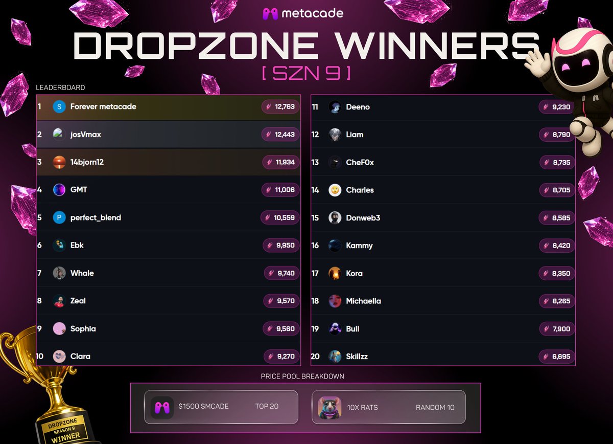 Metacade_'s tweet photo. 🏆 SZN 9 WINNERS!

And that’s a wrap! Another season down and another set of grinders taking their rewards home 👏

Huge congratulations to everyone who secured a spot and to our random winners proving that showing up still pays off 😏

Here’s what’s waiting for you:
• Top 20: $1500 worth of $MCADE
• Random 10 (outside Top 20): 10x Rats for Ratway 🐀