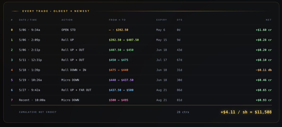 GregProctor's tweet photo. My $TSLA Covered Calls saga continues.  As many of you know, almost a month ago I decided to experiment with a 0DTE covered call trade on all 2800 of my $TSLA shares.

I wouldn't recommend 0DTEs as a CC strategy. Stick to longer expirations.  However, it has turned into a worthwhile example of how to manage covered calls when the stock moves against you.  Naked calls are the most risky of options plays, while covered calls are the safest.  Why? Because when you own the shares (making the calls covered), you can't lose money.  Worst case scenario you are capping your upside. 

By managing the covered calls by rolling them out in time and strike price, you can avoid getting your shares called away and collect more premium while you do so.  

On that first 0DTE CC, I collected $4,480 in premium ($1.6*2800).  Through a series of rolls, each time collecting more premium, I've amassed $11,508 in premium.  So, if I made no other rolls, my worst case scenario today is that my shares get called away at $495 on August 21 and I keep my $11,508 in premium.  

Now compare that result to if I had not managed these covered calls.  My shares would have been called away on May 6 at $392.5 strike price and I would have kept the $4,480 in premium. 

Which result is preferable? Managing of course.  If I had not managed, at today's prices I would have missed out on $43.5 in share appreciation ($437.5-$392.5*2800 = $121,800 in appreciation). 

There's three patterns to these rolls that you'll see in the chart below.  

Pattern 1: My $TSLA CCs start to get challenged and I need to be defensive.  I buy time and distance away from the stock price and collect a credit. 

Pattern 2: $TSLA pulls back in share price.  So I roll down and pull forward the expiration date.  Why? Theta Decay is stronger with a closer expiration and I want these CCs to decay to nothing as soon as possible, giving me a profitable exit. 

Patten 3: $TSLA rallies back.  When this happens, my strike price starts to get tested again and I need to roll out defensively again.  

The key point to remember here is that you must roll for a credit.  As long as you keep rolling for a credit, you will continue to accumulate profit and eventually the market and Theta decay will give you an opportunity to exit your covered calls profitably.