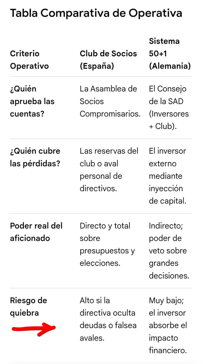 _dont_think's tweet photo. @Real_Datos1902 @AlistairHisoka No
¿Porqué los clubs en España tuvieron que pasar a ser SAD? ... Estaban en quiebra, endeudados por sus dirigentes con el beneplácito de las asambleas de socios. https://t.co/vYb63BEqCP