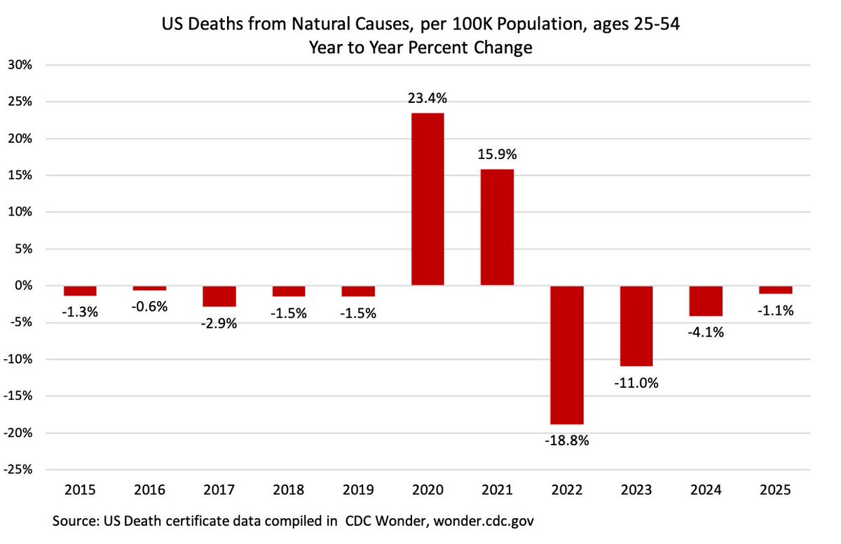 Truth_in_Number's tweet photo. In response to someone claiming COVID only impacted the elderly, I just whipped up these chart.

Deaths from natural causes, per-100K population, ages 25-54 &amp; year-over-year percent change.

Speak for themselves, I think. https://t.co/YElQ7U47LM