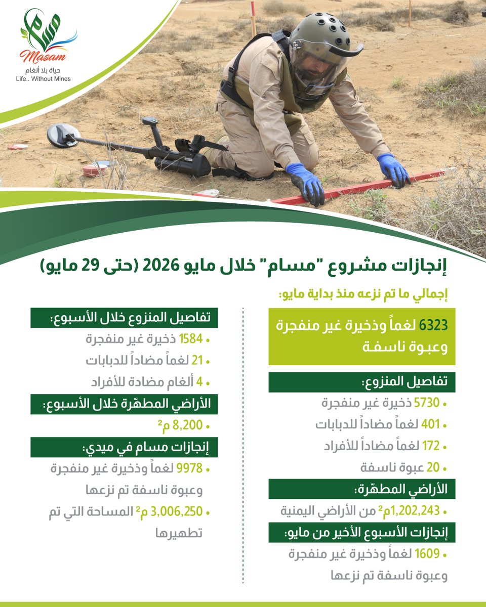 MasamProject's tweet photo. #إنفوجرافيك

جهود #مسام خلال الفترة : 1 - 29 مايو 2026م

#مسام_مشروع_حياة #اليمن
#MASAM #Yemen https://t.co/SwGdyuNkwb
