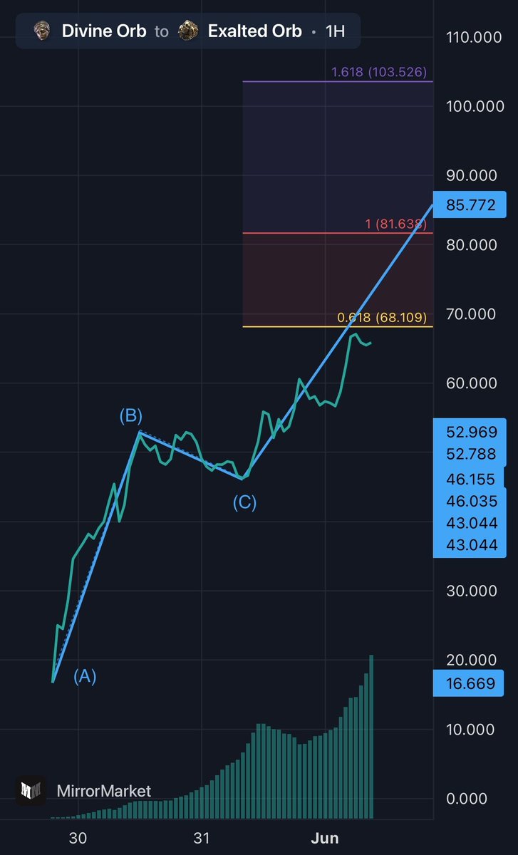 PoEMirrorMarket's tweet photo. Yesterdays 52ex consolidation broke out over the past 12 hours. High end 24 hr Target 80-100ex. FotV league DIVEX hit 100 on day 2 and peaked at 500 on day 16. Where do you think DIVEX will top this season?

#PathOfExile2 https://t.co/AywURcbkfR