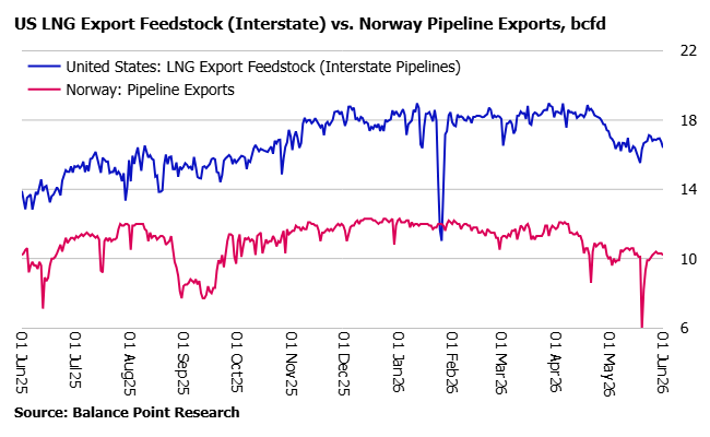 balpointresrch's tweet photo. Hurricane season in the Atlantic Basin begins today. Early-cycle nominations for US interstate pipelines serving LNG export projects are +2.5 bcfd (+71 mmcmd equivalent) higher than one year ago. #LNG #natgas #TTF #JKM Read more here: https://t.co/8o3wuDswl8 https://t.co/tCHL25TKuI