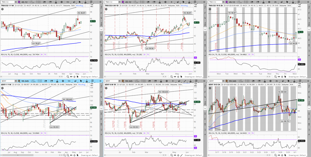 Kryptomaxk9's tweet photo. @Macrobysunil $TNX vs $DXY 
Weekly, Daily, 2H

TNX on Daily made Same Low but RSI made Lower Low.
DXY still below Weekly EMA200, but repeated knocking on Daily EMA200. Meanwhile EMA20 about to cut above EMA200

Future of the world hangs on $BZ? https://t.co/jsEhI0Du9Z
